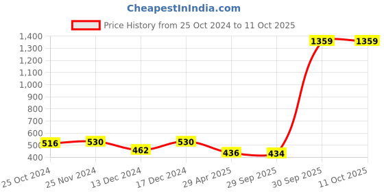 myntra.com Mahi Set Of 2 Rhodium-Plated King & Queen Couple Pendants With Chain mahi Price History Graph from 25 Oct 2024 to 11 Oct 2025