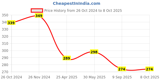 myntra.com Mahi Set of 3 Circular Hoop Earrings mahi Price History Graph from 26 Oct 2024 to 8 Oct 2025