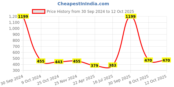 myntra.com Mahi Set Of 3 Enamelled Cartoon Rakhis mahi Price History Graph from 30 Sep 2024 to 12 Oct 2025