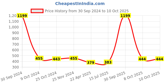 myntra.com Mahi Set of 3 Ganesha CharmRakhi mahi Price History Graph from 30 Sep 2024 to 10 Oct 2025