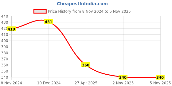 myntra.com Mahi Silver-Plated Alloy Crystal Brooch mahi Price History Graph from 8 Nov 2024 to 2 Nov 2025