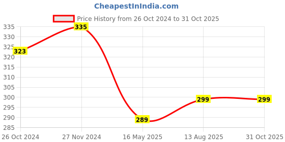 myntra.com Mahi Silver-Plated Water Drop Rakhi mahi Price History Graph from 26 Oct 2024 to 30 Oct 2025