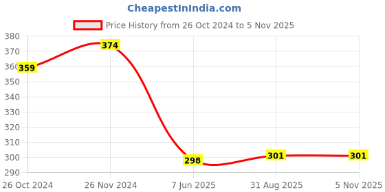 myntra.com Mahi Silver-Toned & Blue Crystal-Studded Heart & Key-Shaped Pendant with Chain mahi Price History Graph from 26 Oct 2024 to 3 Nov 2025