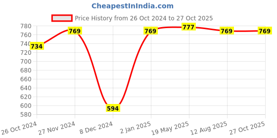 myntra.com Mahi Silver-Toned & Blue Stones-Studded Pendant With Chain & Bracelete mahi Price History Graph from 26 Oct 2024 to 27 Oct 2025