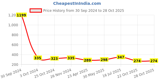myntra.com Mahi Silver-Toned Oxidized Contemporary Jhumka Earrings mahi Price History Graph from 30 Sep 2024 to 28 Oct 2025