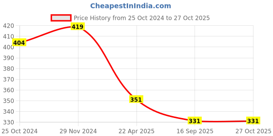 myntra.com Mahi Stone Studded & Beaded Brooch mahi Price History Graph from 25 Oct 2024 to 26 Oct 2025