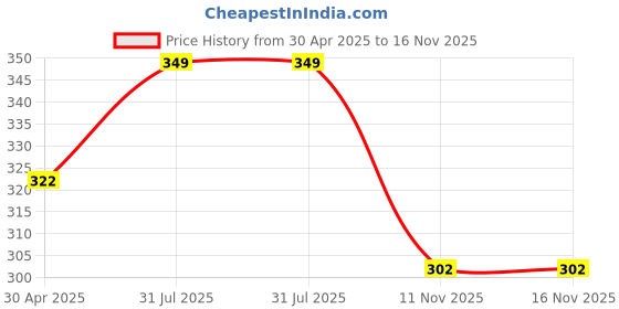 myntra.com Mahi Stone Studded Floral Shaped Studded Lapel Pin Brooch mahi Price History Graph from 30 Apr 2025 to 15 Nov 2025