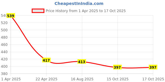 myntra.com Mahi The Royal Army Brooch mahi Price History Graph from 1 Apr 2025 to 15 Oct 2025