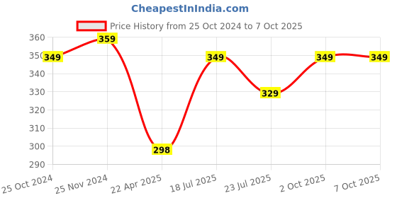 myntra.com Mahi Thread Rakhi mahi Price History Graph from 25 Oct 2024 to 7 Oct 2025