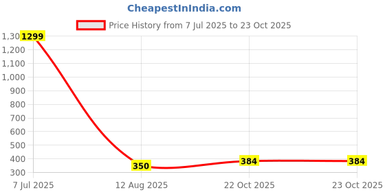 myntra.com Mahi Unisex Gold-Plated Alloy Lapel Pin mahi Price History Graph from 7 Jul 2025 to 22 Oct 2025