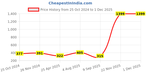myntra.com Mahi Unisex Pack of 2 Shining Star Broochs mahi Price History Graph from 25 Oct 2024 to 29 Nov 2025