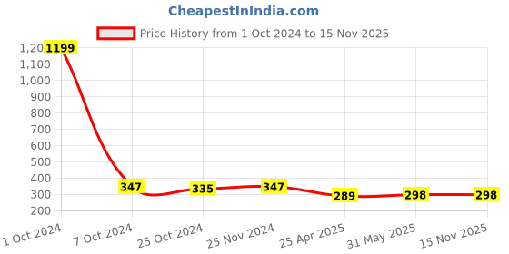 myntra.com Mahi Unisex Shining Star Lapel Pin Badge Brooch mahi Price History Graph from 1 Oct 2024 to 15 Nov 2025