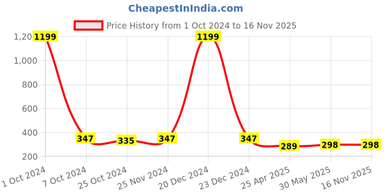 myntra.com Mahi Unisex Star-Charm Lapel Pin Brooch mahi Price History Graph from 1 Oct 2024 to 16 Nov 2025
