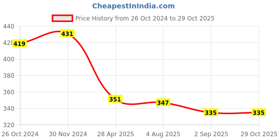 myntra.com Mahi Woman Blue Spherical Crystals Ball Drop Earrings mahi Price History Graph from 26 Oct 2024 to 29 Oct 2025