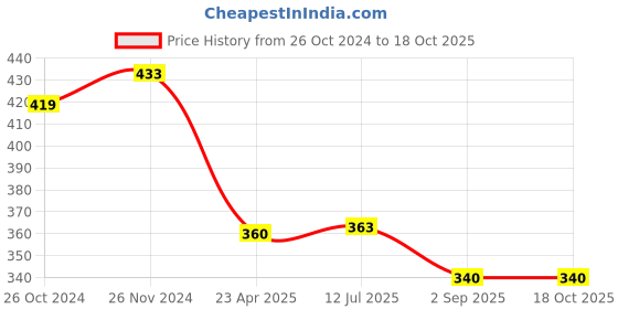 myntra.com Mahi Women Artificial Stone -Studded  Floral Shape brooch mahi Price History Graph from 26 Oct 2024 to 17 Oct 2025