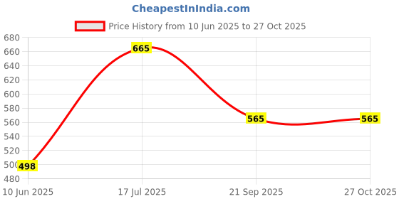 myntra.com Mahi Women Cubic Zirconia Rose Gold-Plated Kada Bracelet mahi Price History Graph from 10 Jun 2025 to 27 Oct 2025