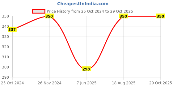 myntra.com Mahi Women Gold-Plated Wraparound Bracelet mahi Price History Graph from 25 Oct 2024 to 28 Oct 2025