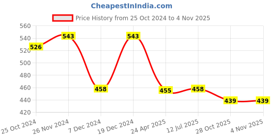 myntra.com Mahi Women Navy Blue & Blue Contemporary Studs Earrings mahi Price History Graph from 25 Oct 2024 to 2 Nov 2025