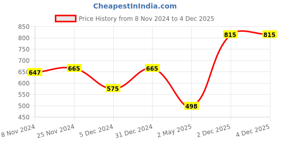 myntra.com Mahi Women Pink & Rose Gold Heart Dolphino Pendant with Solitaire Swarovski Crystal mahi Price History Graph from 8 Nov 2024 to 3 Dec 2025