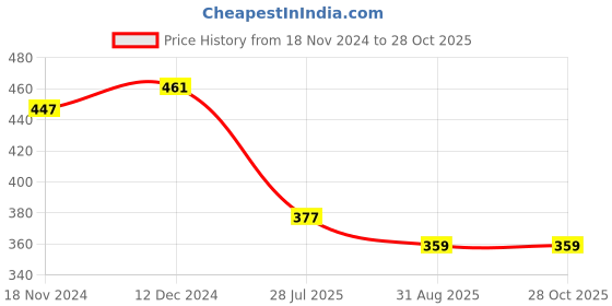 myntra.com Mahi Women Red Bracelet mahi Price History Graph from 18 Nov 2024 to 27 Oct 2025