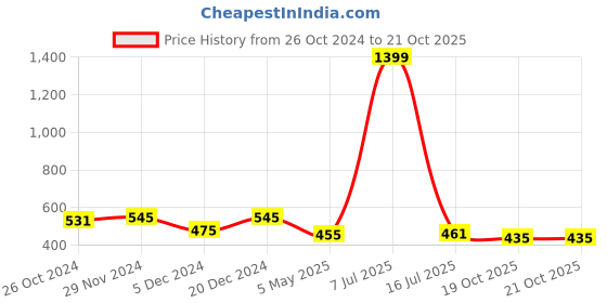 myntra.com Mahi Women Rose Gold & White Rose Gold-Plated Cuff Bracelet mahi Price History Graph from 26 Oct 2024 to 21 Oct 2025