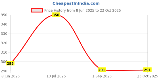 myntra.com Mahi Women Round-Shaped Textured Stones Studded Oxidized Lapel Pin mahi Price History Graph from 8 Jun 2025 to 22 Oct 2025