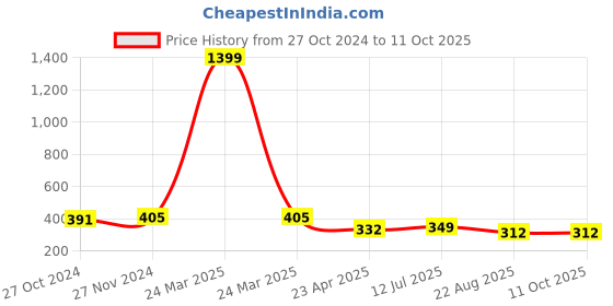 myntra.com Mahi Women Sparkling Swan-Shaped Brooch mahi Price History Graph from 27 Oct 2024 to 11 Oct 2025