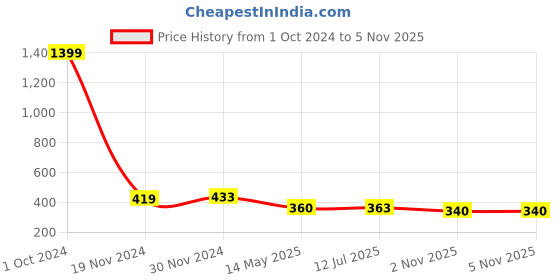 myntra.com Mahi Women Stone-Studded Butterfly Design Minimalistic Brooch mahi Price History Graph from 1 Oct 2024 to 2 Nov 2025