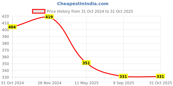 myntra.com Mahi Women Stone Studded Running Deer Shaped Brooch mahi Price History Graph from 31 Oct 2024 to 31 Oct 2025