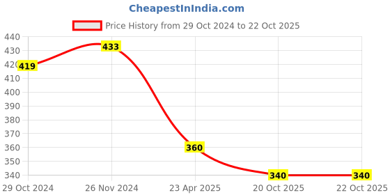 myntra.com Mahi Women Stone-Studded Running Deer Shaped Lapel Pin mahi Price History Graph from 29 Oct 2024 to 22 Oct 2025