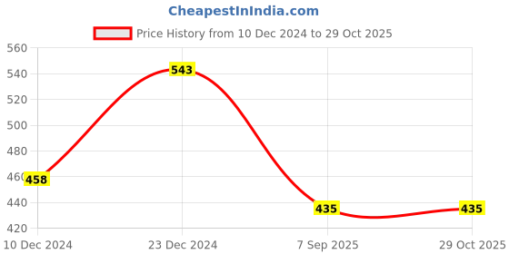 myntra.com Mahi Women Stone Studded Sunflower Shaped Brooch mahi Price History Graph from 10 Dec 2024 to 29 Oct 2025