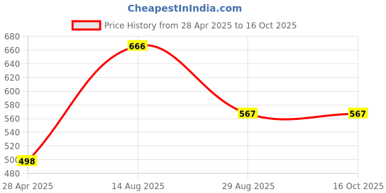 myntra.com Mahi Women's Elephant Shaped Stone Studded Brooch mahi Price History Graph from 28 Apr 2025 to 16 Oct 2025