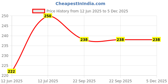 myntra.com MAHIDA AND SONS Asser Hair Gain Tonic - 50 ml mahida and sons Price History Graph from 12 Jun 2025 to 5 Dec 2025