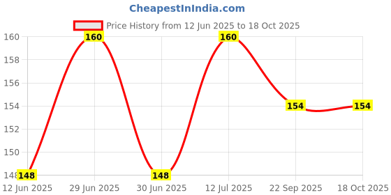 myntra.com MAHIDA AND SONS Roghan Sukoon-E-Dimaag Thanda Tel - 200 ml mahida and sons Price History Graph from 12 Jun 2025 to 18 Oct 2025