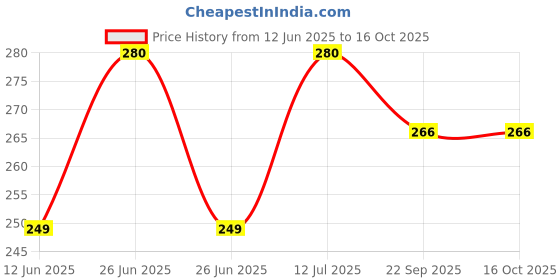 myntra.com MAHIDA AND SONS Roghan Sukoon-E-Dimaag Thanda Tel - 400 ml mahida and sons Price History Graph from 12 Jun 2025 to 16 Oct 2025