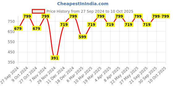 myntra.com Mahina Reusable & Leak Proof Heavy Flow Period Briefs CMW001H-XS-2 mahina Price History Graph from 27 Sep 2024 to 9 Oct 2025