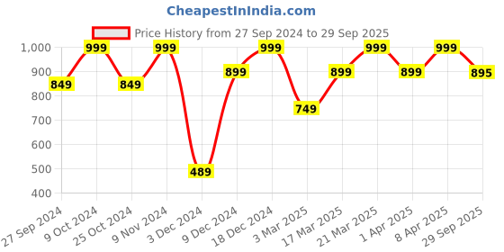 myntra.com Mahina Reusable & Leak Proof Period Briefs PMW001M-XS-8 mahina Price History Graph from 27 Sep 2024 to 29 Sep 2025