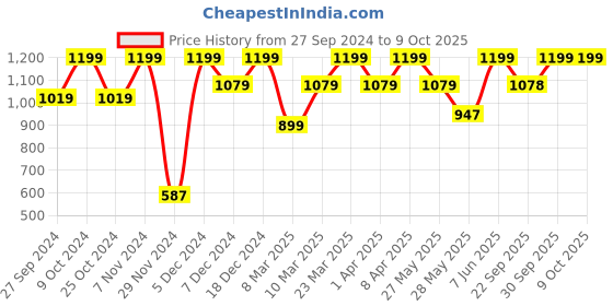 myntra.com Mahina Reusable & Leak Proof  Period Panty Baked Clay Modal High Rise Heavy Flow Pack of 1 mahina Price History Graph from 27 Sep 2024 to 9 Oct 2025