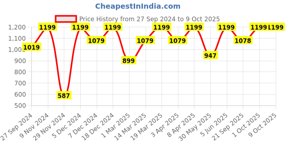 myntra.com Mahina Reusable & Leak Proof  Period Panty Black Modal High Rise Heavy Flow Pack of 1 mahina Price History Graph from 27 Sep 2024 to 9 Oct 2025