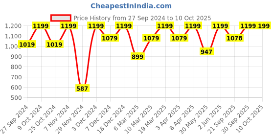 myntra.com Mahina Reusable & Leak Proof Period Panty Maple Sugar Modal Mid Rise Heavy Flow Pack of 1 mahina Price History Graph from 27 Sep 2024 to 9 Oct 2025