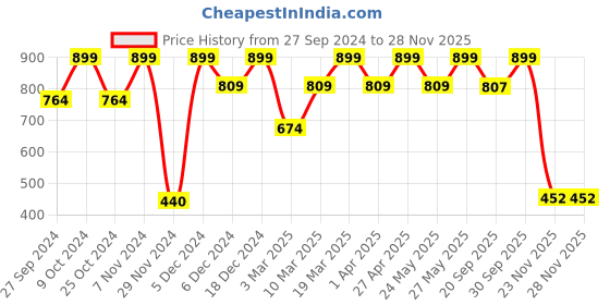 myntra.com Mahina Women Colourblocked High-Rise Reusable & Leak Proof Period Briefs mahina Price History Graph from 27 Sep 2024 to 24 Nov 2025