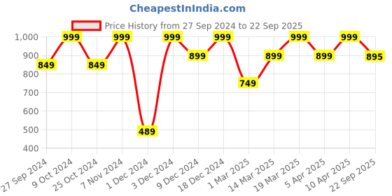 myntra.com Mahina Women Reusable & Leak Proof Medium Flow Period Briefs PHW001M-XS-8 mahina Price History Graph from 27 Sep 2024 to 22 Sep 2025