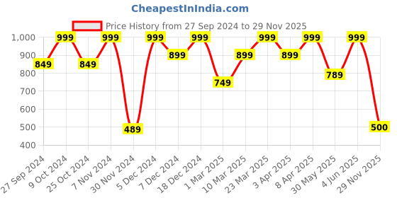 myntra.com Mahina Women Solid High-Rise Reusable & Leak Proof Medium Flow Period Briefs mahina Price History Graph from 27 Sep 2024 to 29 Nov 2025