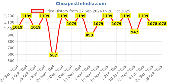 myntra.com Mahina Women Solid Mid-Rise Reusable & Leak Proof Super Heavy Flow Period Briefs mahina Price History Graph from 27 Sep 2024 to 28 Oct 2025