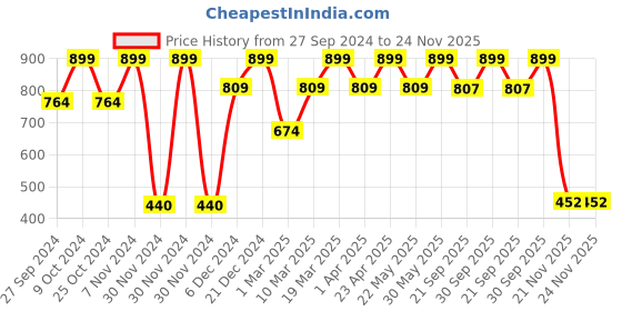 myntra.com Mahina Women Solid Mid-Rise Reusable & Leak Proof Super Heavy Flow Period Briefs mahina Price History Graph from 27 Sep 2024 to 24 Nov 2025