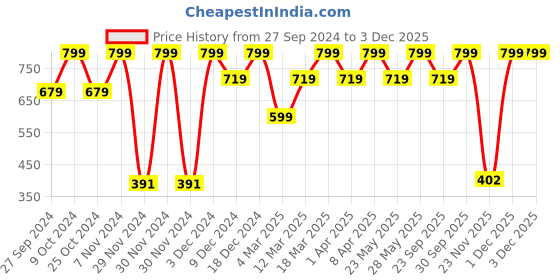 myntra.com Mahina Women Solid Reusable & Leak Proof Period Briefs mahina Price History Graph from 27 Sep 2024 to 1 Dec 2025