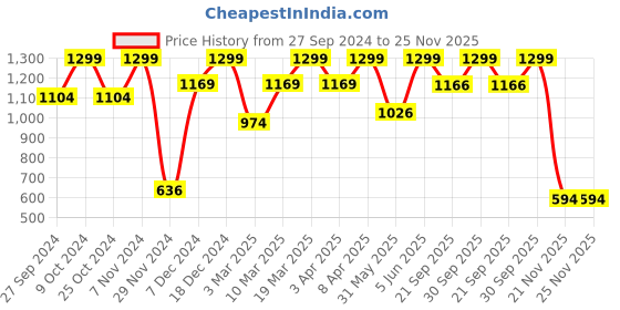 myntra.com Mahina Women Solid Reusable & Leak Proof Period Briefs mahina Price History Graph from 27 Sep 2024 to 25 Nov 2025