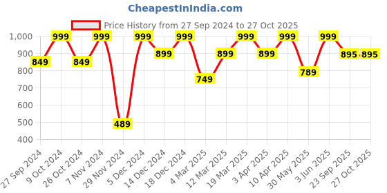 myntra.com Mahina Women Solid Reusable & Leak Proof Period Briefs mahina Price History Graph from 27 Sep 2024 to 26 Oct 2025