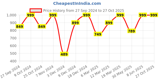 myntra.com Mahina Women Solid Reusable & Leak Proof Period Briefs mahina Price History Graph from 27 Sep 2024 to 26 Oct 2025
