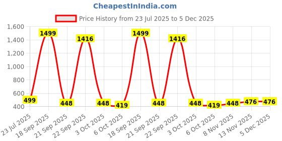 myntra.com Mahiras Comfort Floral Printed V Neck Empire A Line Kurti mahiras comfort Price History Graph from 23 Jul 2025 to 5 Dec 2025